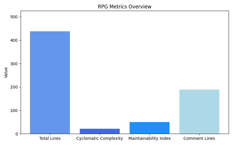 RPG Metrics Chart